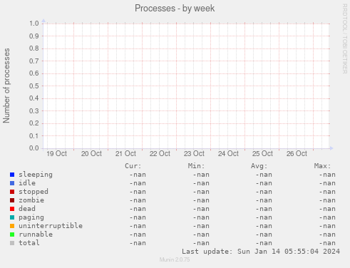 Processes