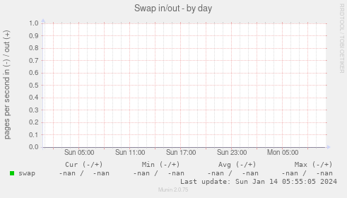 Swap in/out