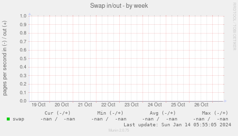 Swap in/out