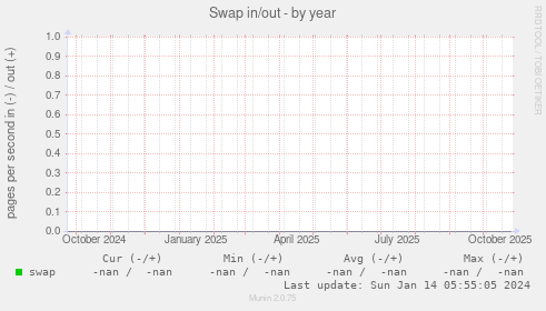 Swap in/out