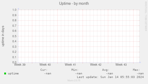 Uptime