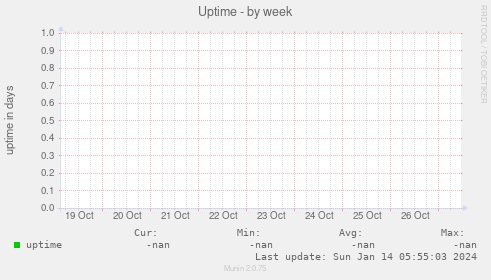 Uptime