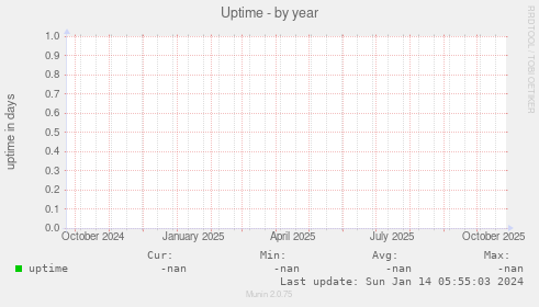 Uptime